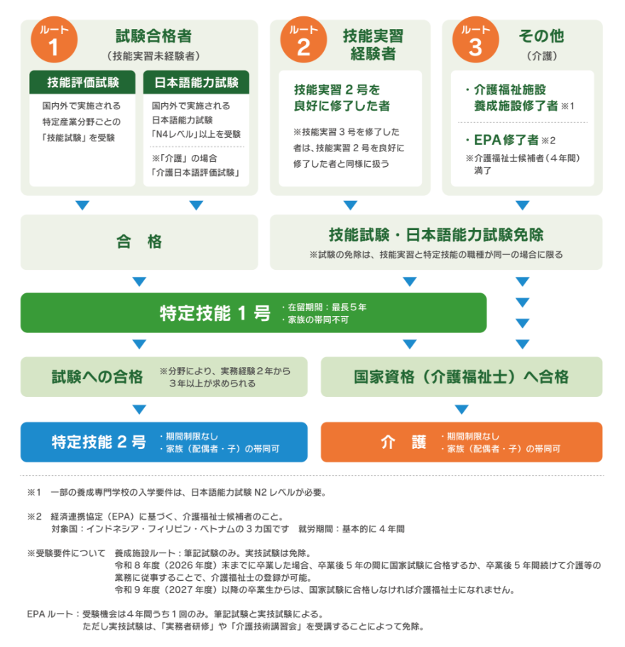 特定技能 - アジアクリエーション協同組合